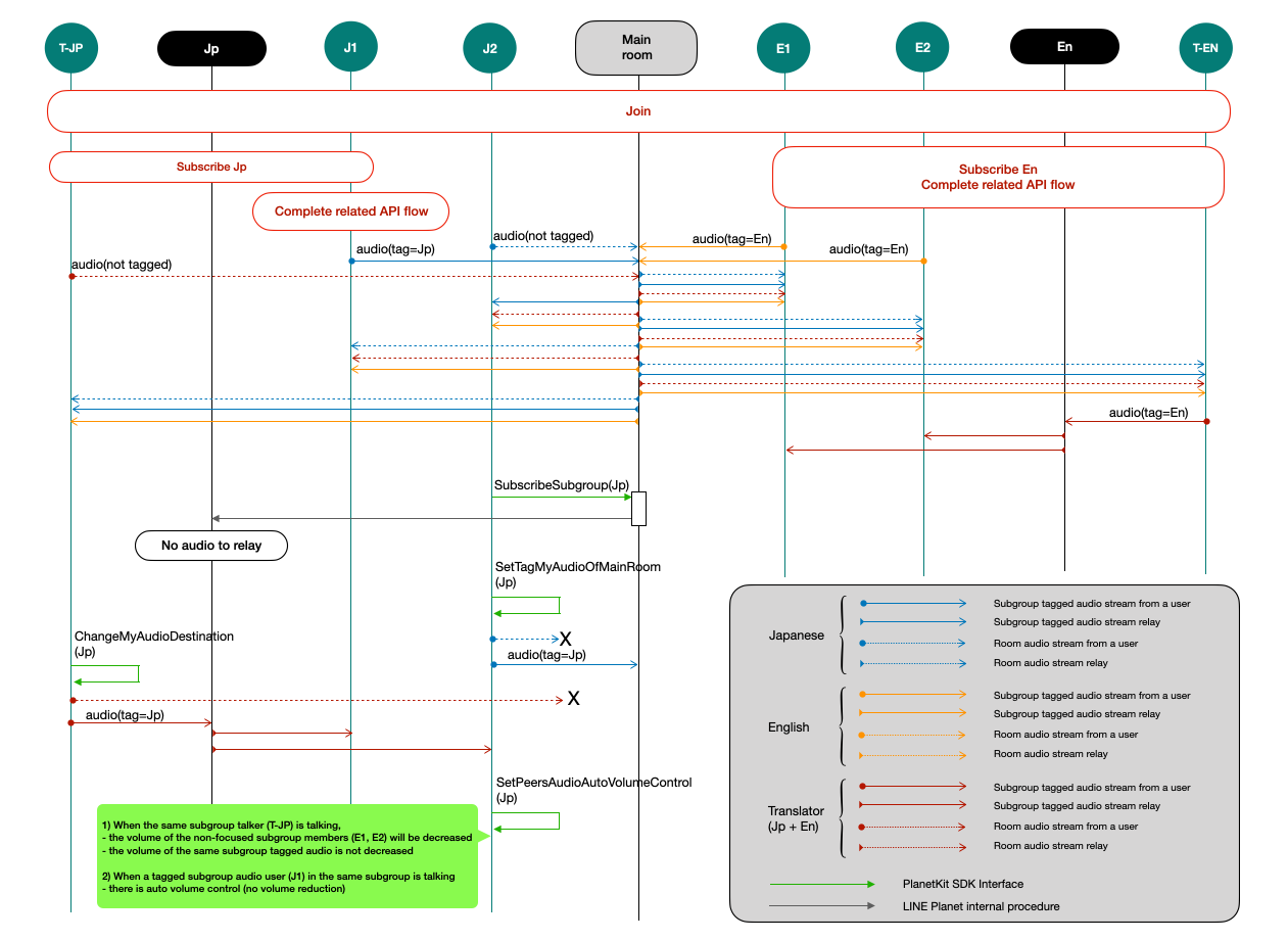 Translation room example flow for Windows