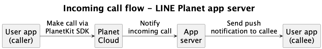 DIAGRAM: Incoming call notification handling example to show the app server role